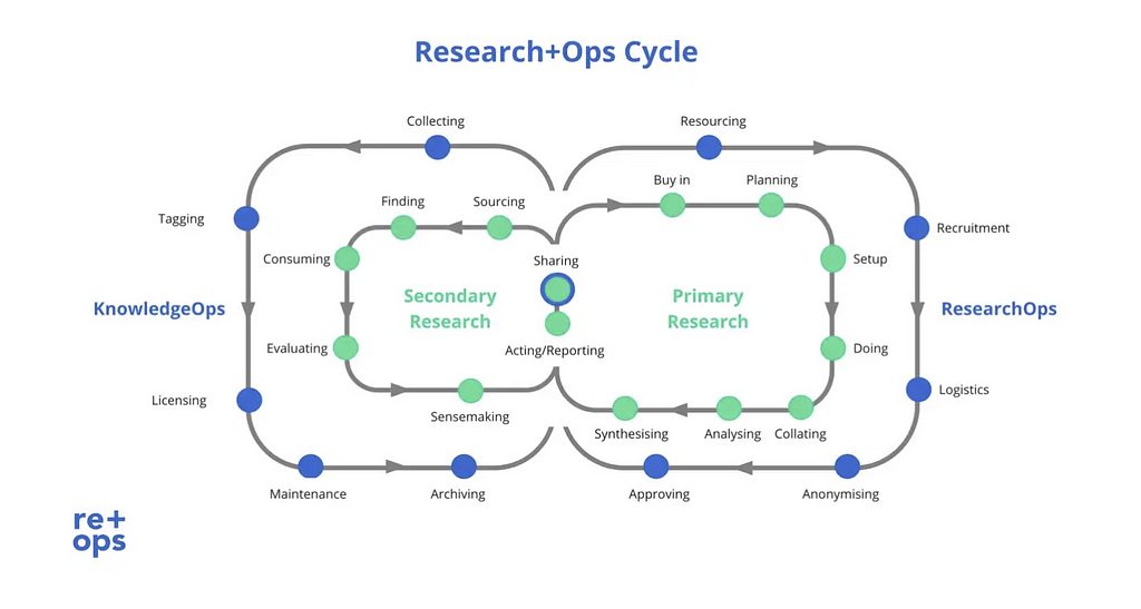 Research+Ops Cycle, showing the relationship between ResearchOps and KnowledgeOps. See source for additional details.