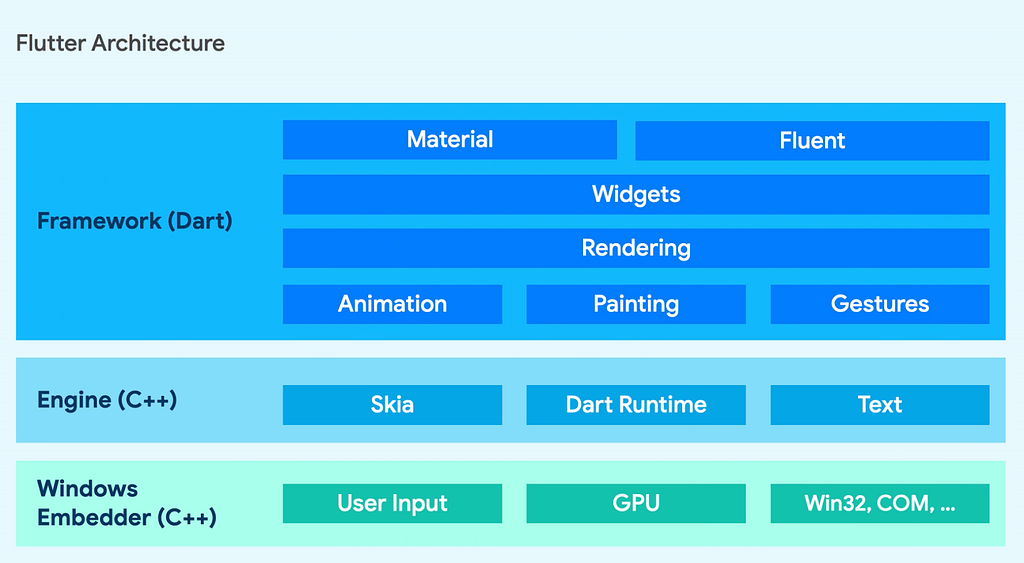 Um diagrama mostrando a arquitetura do Flutter: no topo, está o framework do Flutter, criado no Dart, que engloba elementos básicos, como o Material, o sistema de widgets, objetos de renderização, animação, gestos e primitivos de pintura. Na parte de baixo, está o mecanismo do Flutter, criado em C++, além do Skia e das bibliotecas de renderização de texto; por fim, o incorporador do Windows, que interopera com o sistema operacional subjacente e transmite mensagens do Win32 para o mecanismo.