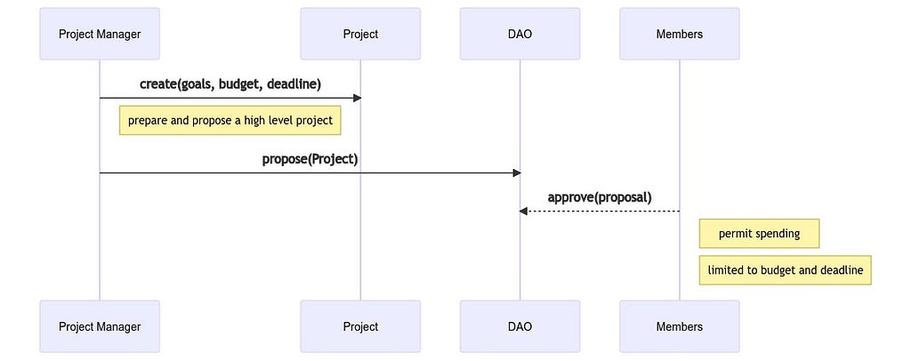 SporosDAO Project Management Flow