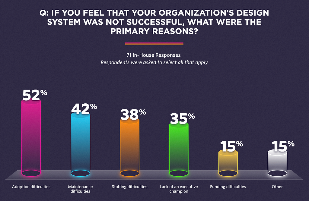 Design system survey — reasons for a design system being unsuccessful, 52% cite adoption difficulities
