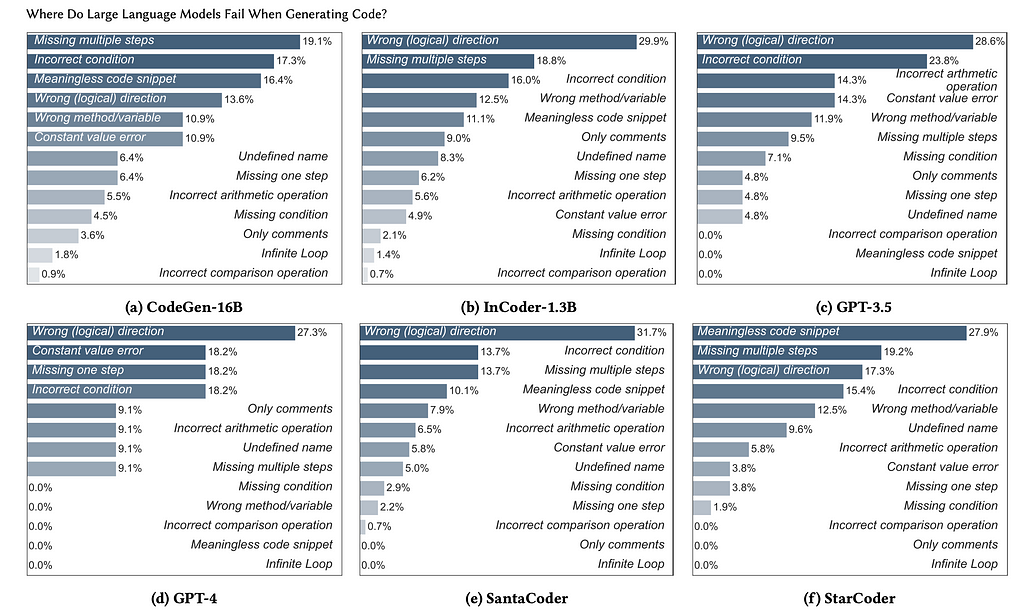 6 horizontal bar charts displaying the semantic error type breakdown for each model