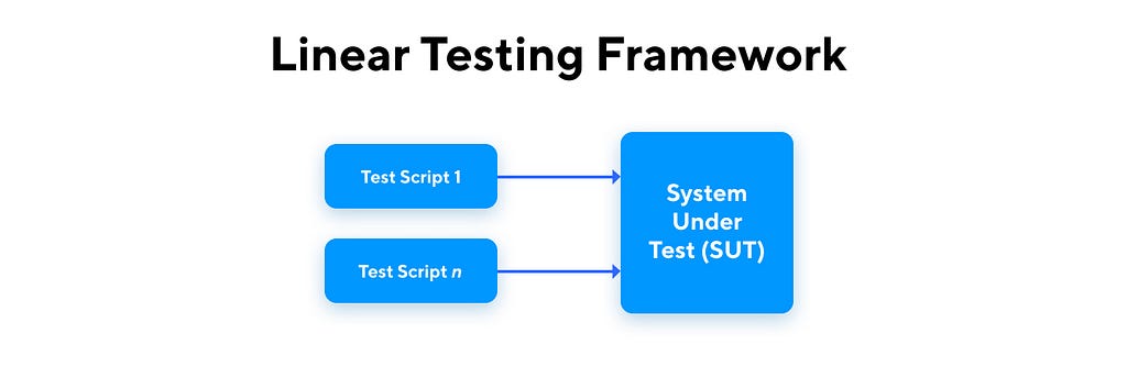 Test automation framework — Linear