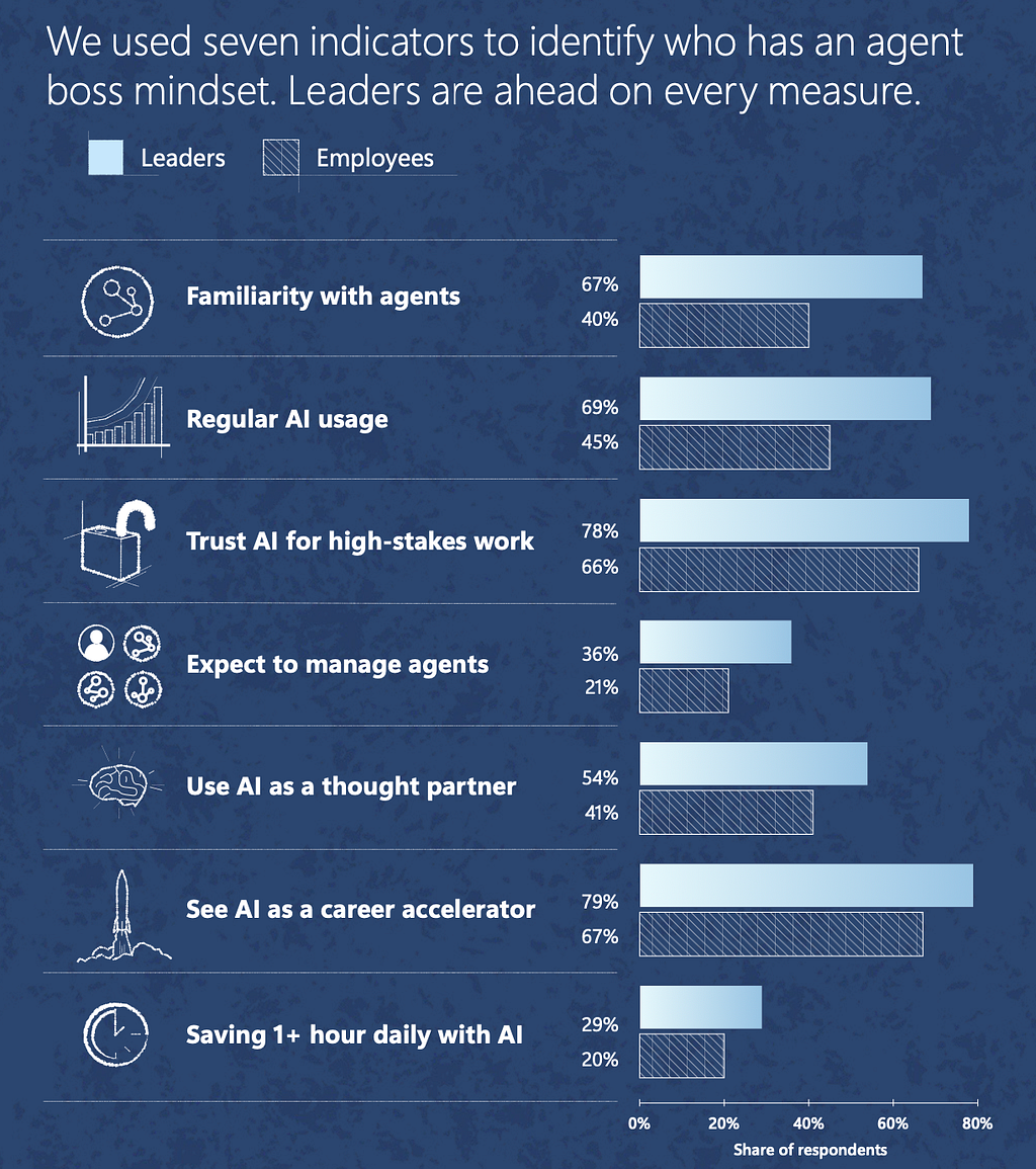 Data from Microsoft 2025 Work Trend Index. Managers have more AI skills and understanding than workers