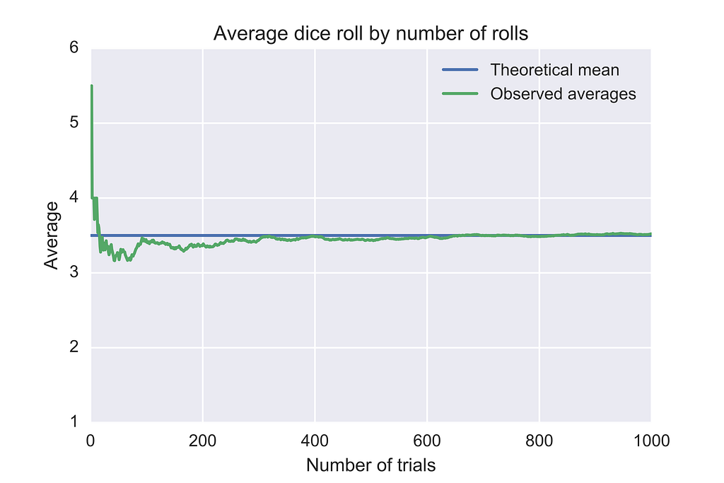 Graph for the average value versus the number of trials