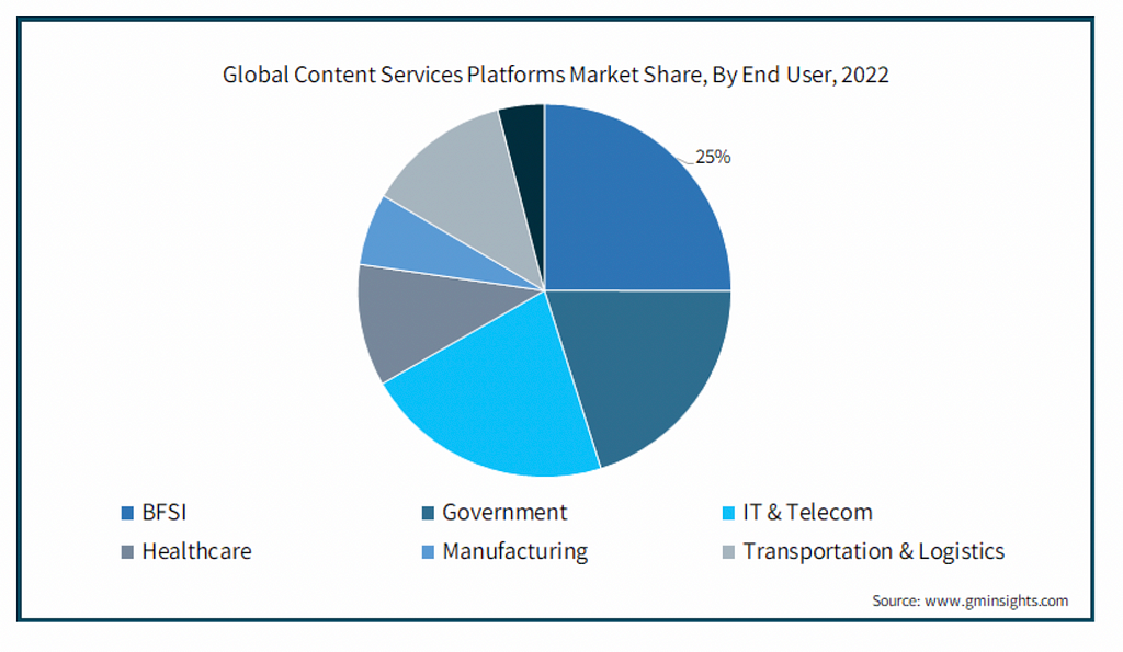 global content services platforms market share in 2022 by industry, intelligent document processing