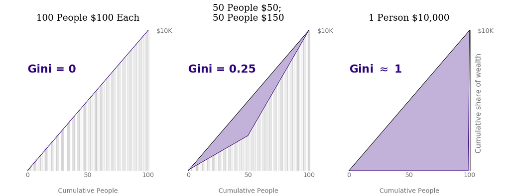 Graphs and Gini coefficients for each of the three scenarios in the introduction