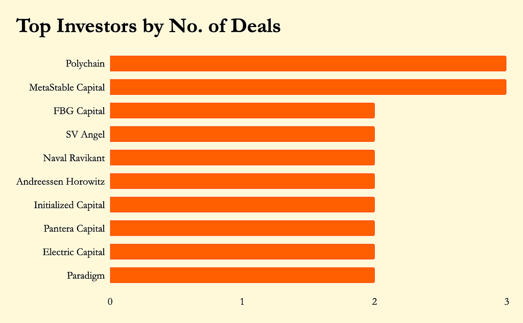 Cryptocurrency Venture Capital Series A (2019): Top Investors by No. of Deals