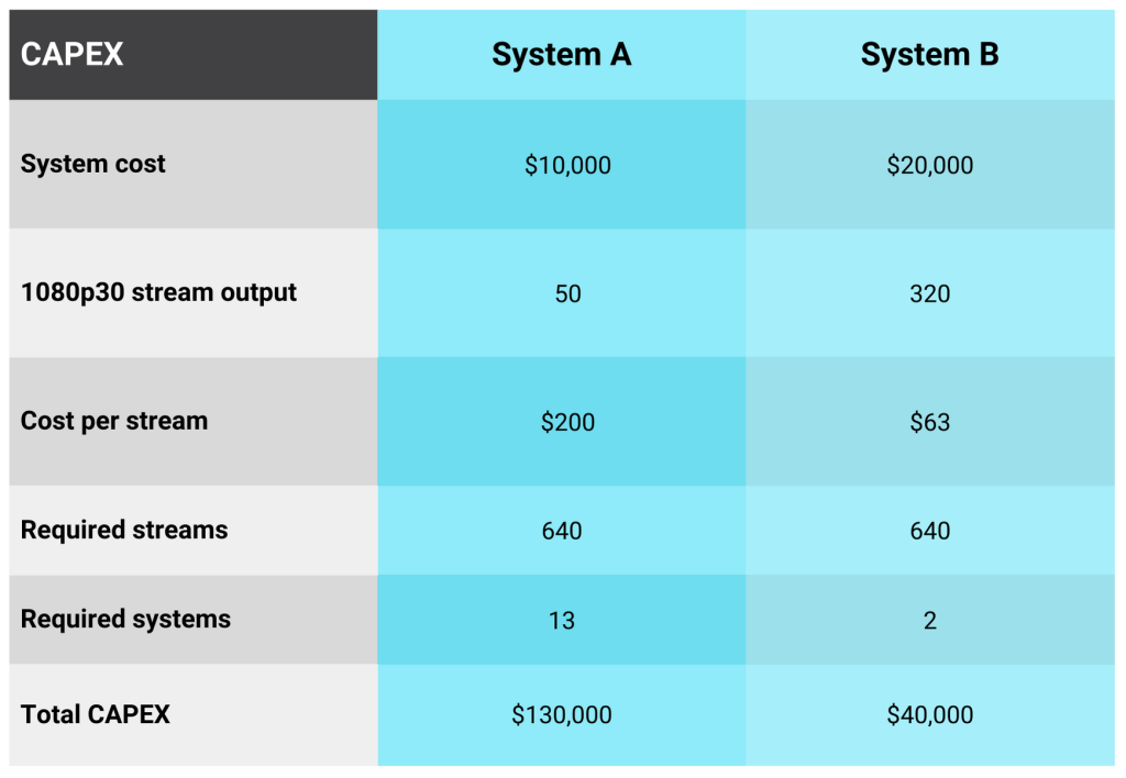 Understanding the Economics of Transcoding