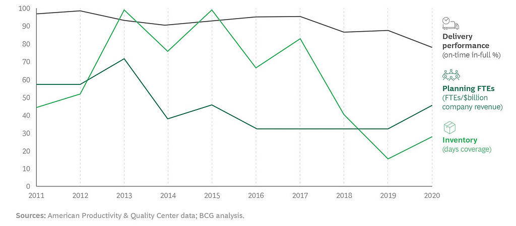 This analytics shows the relationship between how much inventory is enough to meet the delivery performance through the years