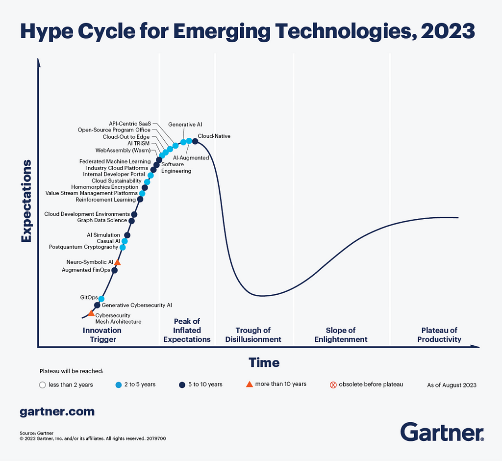 Hype cycle for emerging technologies chart, generative AI sits on the top of “Peak of inflated expectations” stage.