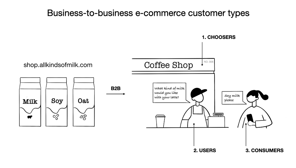 B2B E-commerce Customer Types