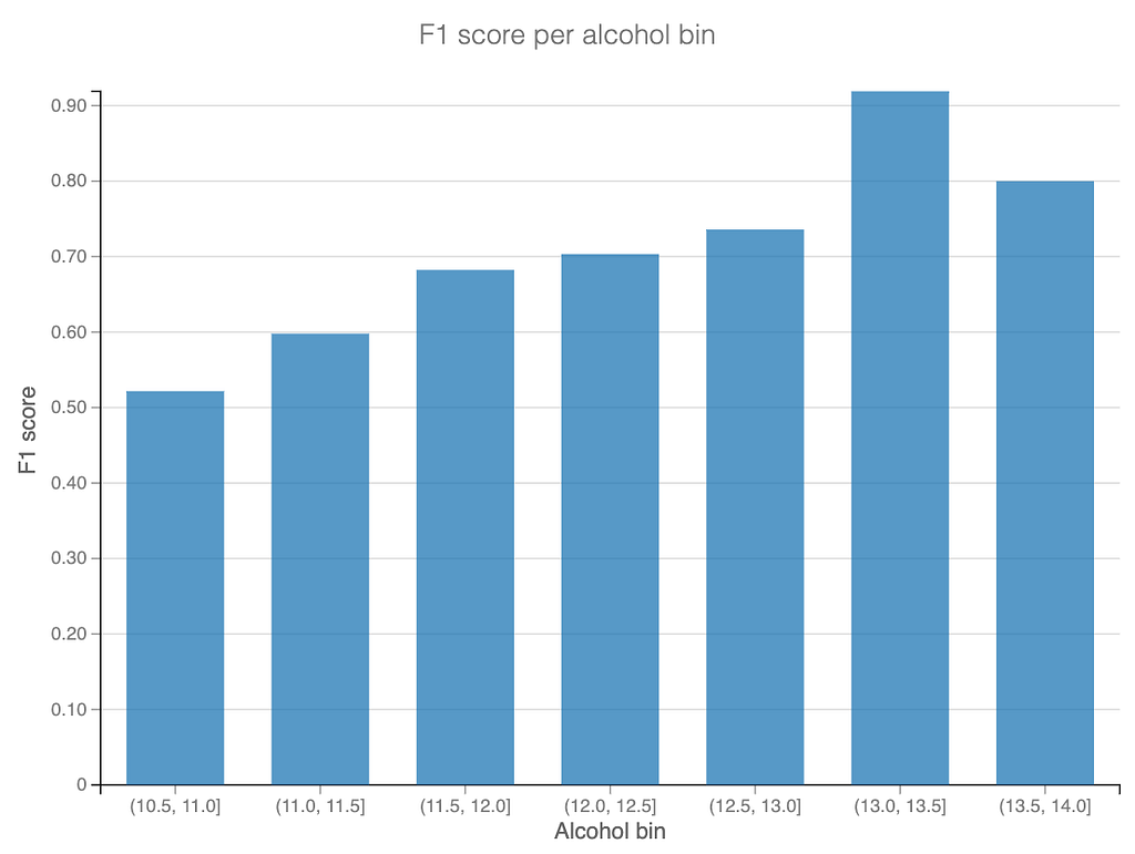 F1 score chart in Dataiku DSS