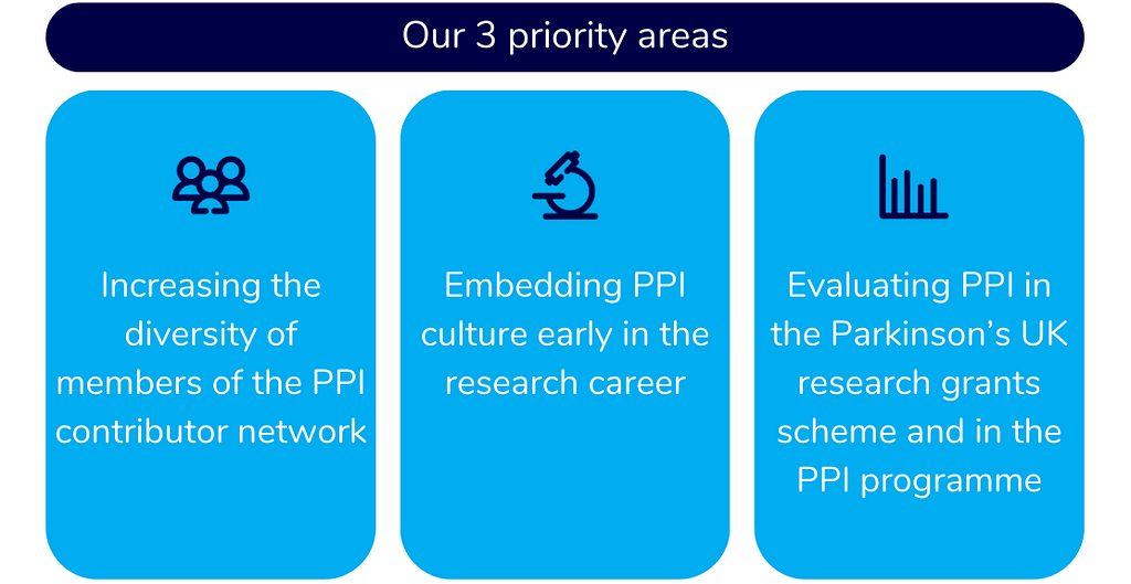 An infographic of our 3 priority areas. The priorities are: Increasing the diversity of members of the PPI contributor network. Embedding PPI culture early in the research career. Evaluating PPI in the Parkinson’s UK research grants scheme and in the PPI programme