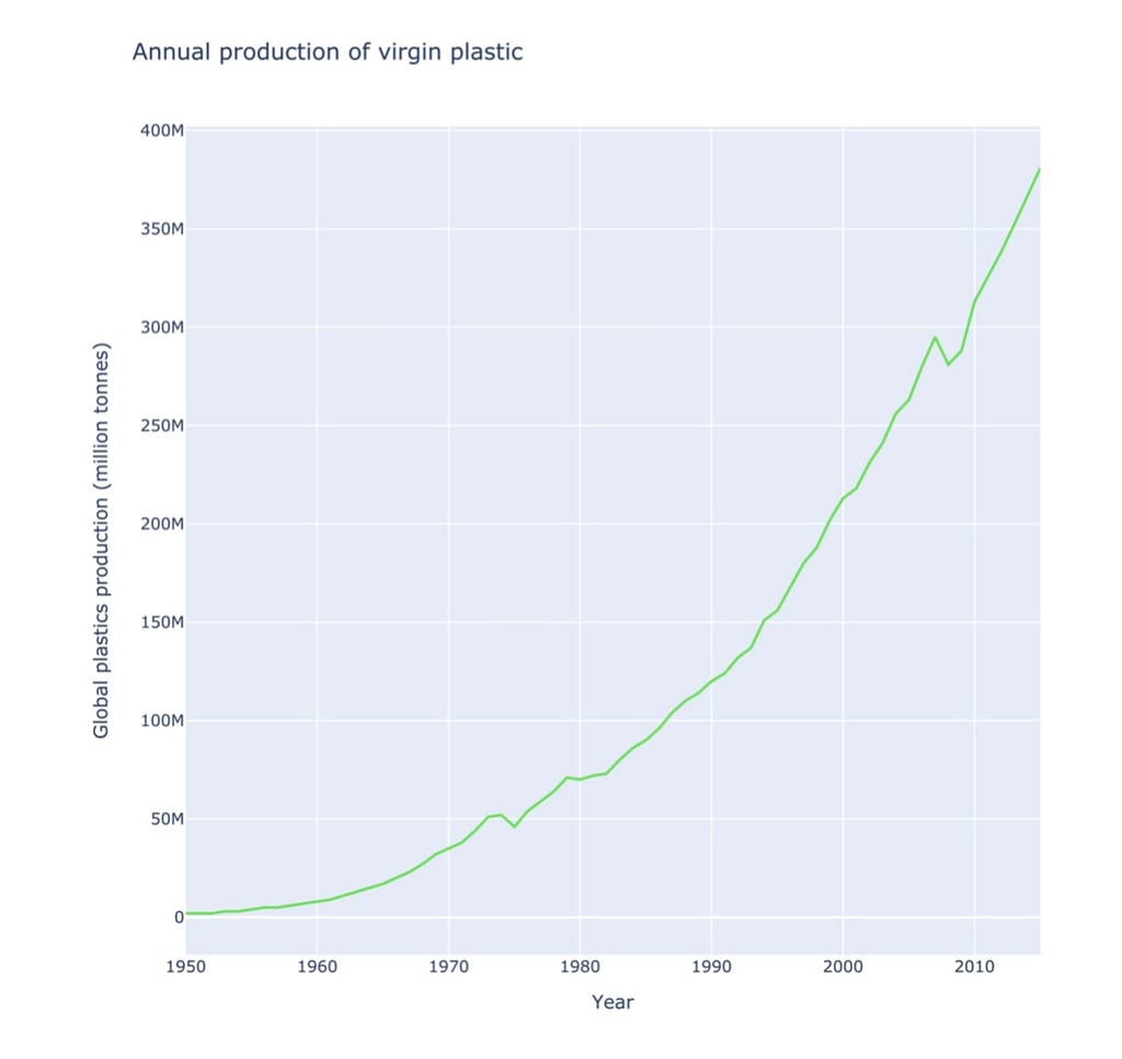 Annual production of virgin plastic