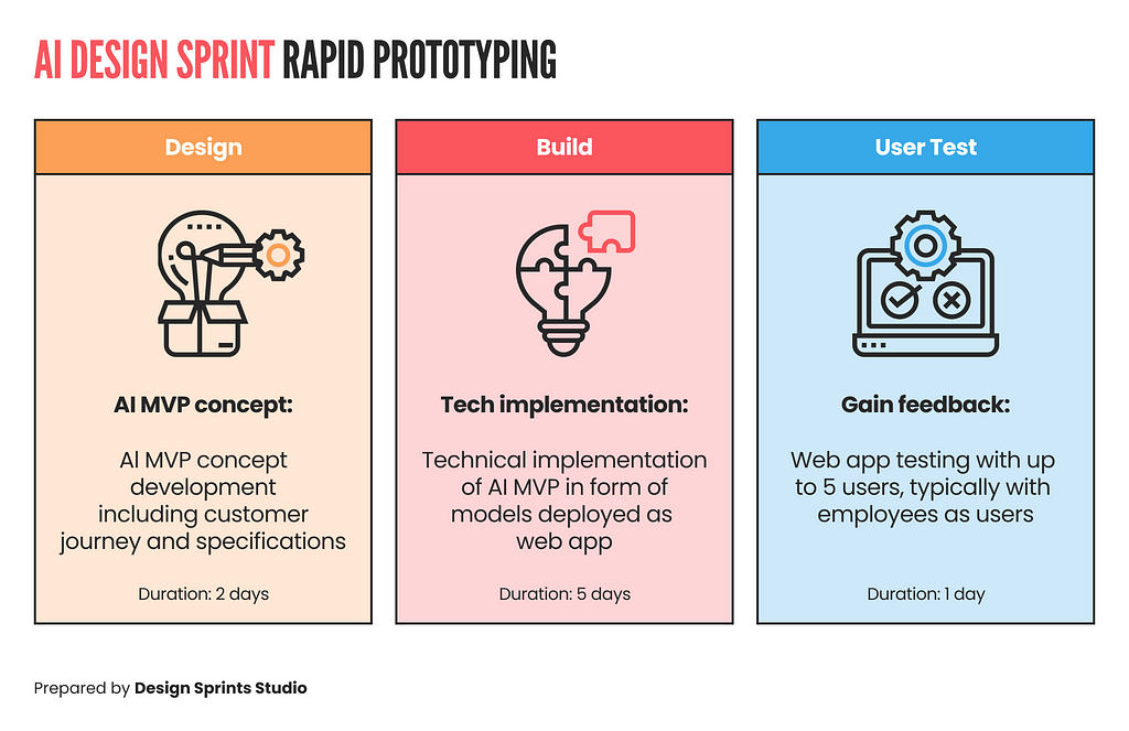 AI Design Sprint — Rapid Prototyping
