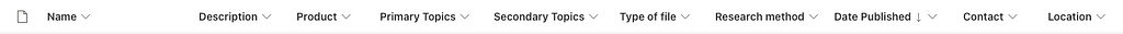 Screenshot of 10 columns. From left to right: Name, Description, Product, Primary Topics, Secondary Topics, Type of File, Research Method, Date Published, Contact, Location.