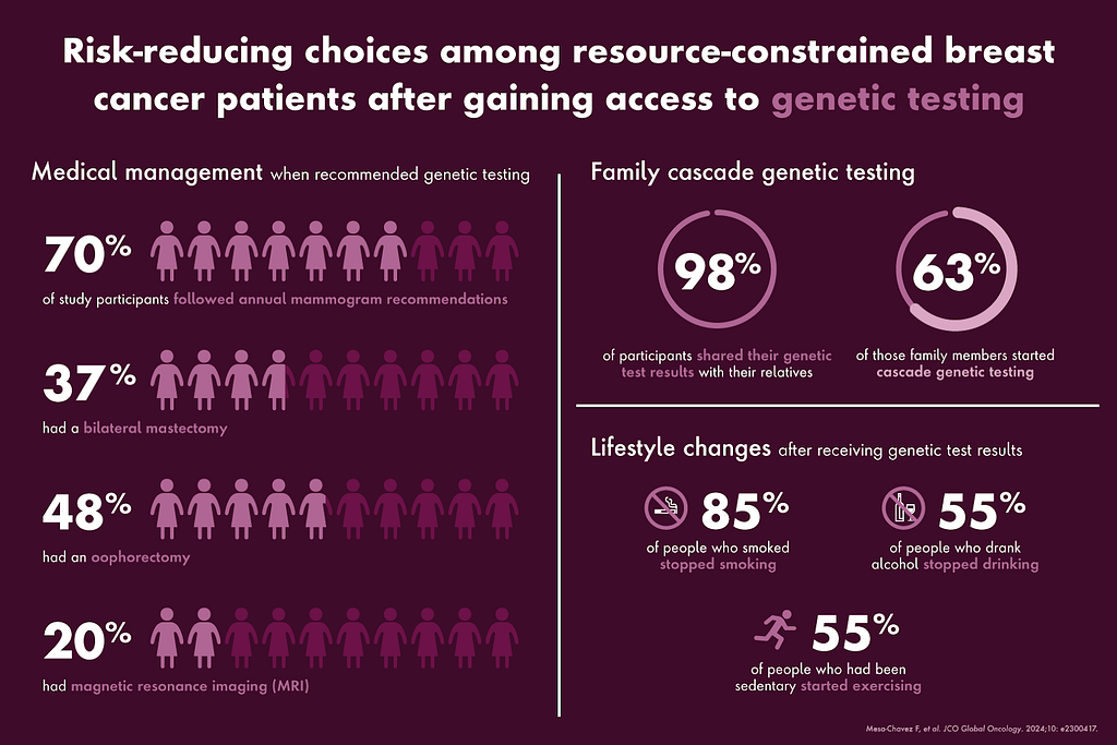 Infographic: When recommended genetic testing, 70% of study participants followed annual mammogram recommendations, 37% had a bilateral mastectomy, 48% had an oophorectomy, and 20% had magnetic resonance imaging (MRI). An impressive 98% of participants shared their genetic test results with their relatives, and 63% of those family members began cascade genetic testing.