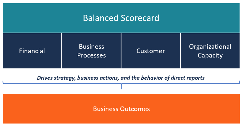 Structure of Balanced Scorecard — Financial, Business Processes, Customer, Organizational Capacity