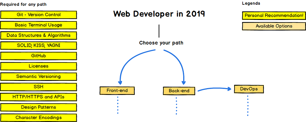 2019 Web Developer Roadmap — freeCodeCamp
