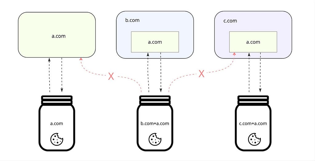 Diagram showing that when a cookie is created with a partitioned flag set, the browser will store it in its own cookie jar such that it can only be accessed from the context (top-level domain, embedded site pair) in which it is created.