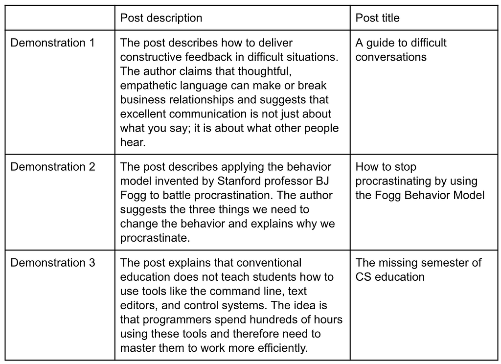 This post describes the differrent post descriptions and post titles. For example: description: The post describes how to deliver constructive feedback in difficult situations. The author claims that thoughtful, empathetic language can make or break business relationships and suggests that excellent communication is not just about what you say; it is about what other people hear. Post Title: A guide to difficult conversations