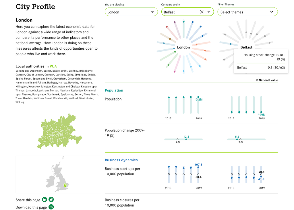 Data visualization of the economic data of London compared to Belfast.