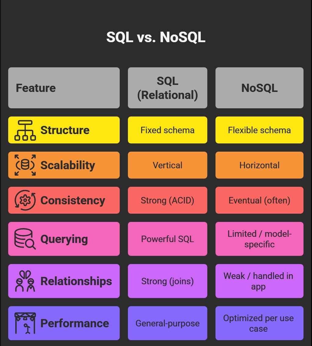 SQL vs NoSQL: Choosing the Right Database