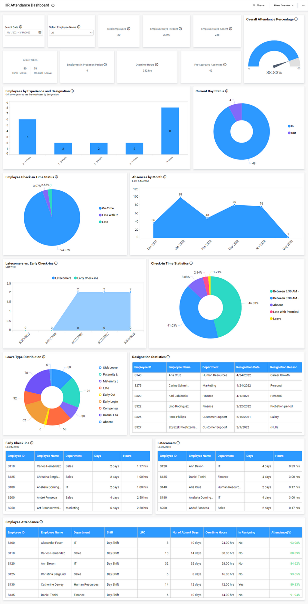 HR Attendance Dashboard — Talent Analytics Dashboard