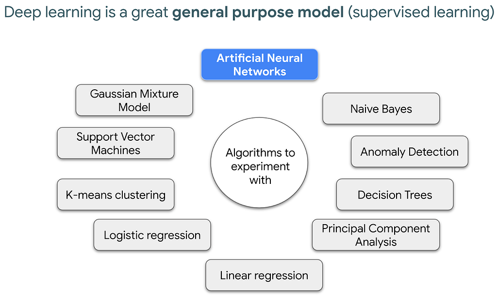 List of 10 common algorithms. Artificial Neural Networks is the one we are focusing on.