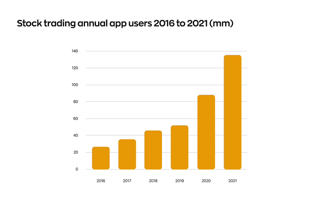 The number of stock trading annual app users.