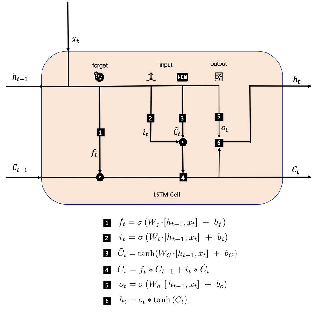 Single LSTM Cell Structure