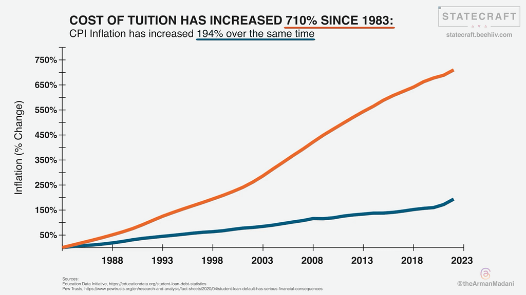 A line graph showing the rate of college tuition inflation (710%) vs. CPI inflation (194%)