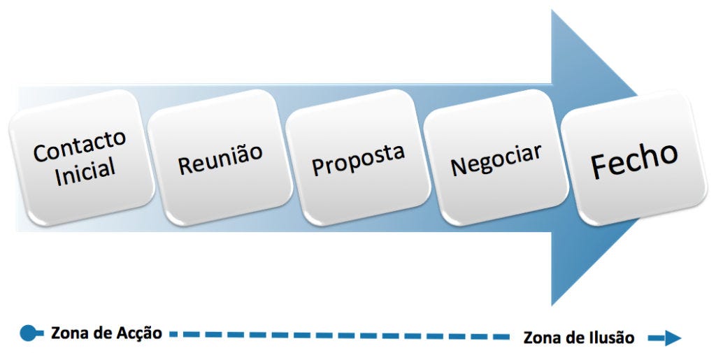 controlo das suas vendas, Processo Comercial