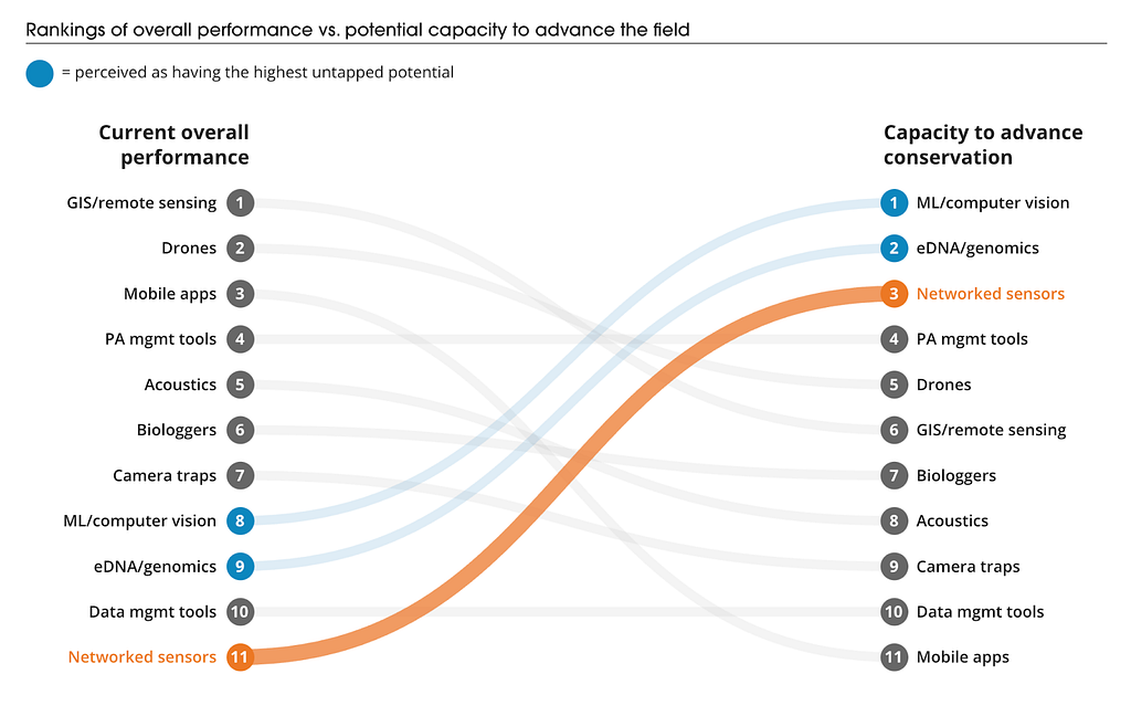 Data visualization of effectiveness of different types of conservation technology.