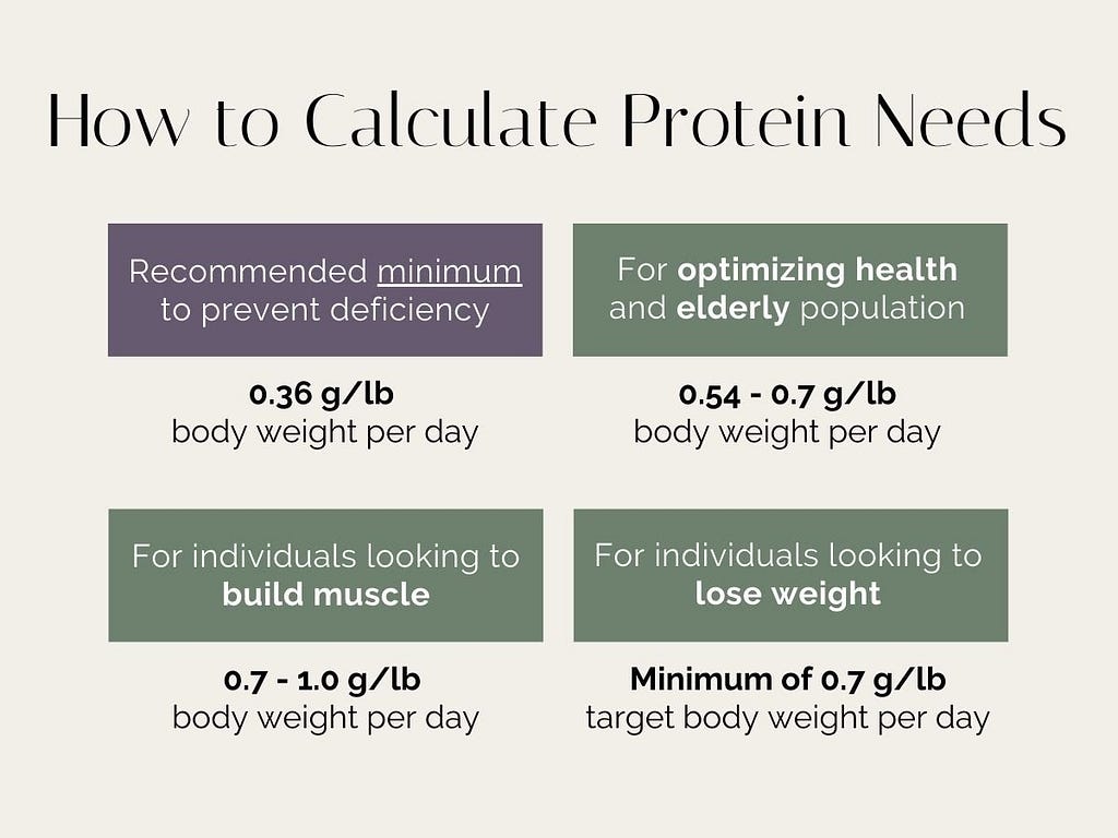 how to calculate protein needs