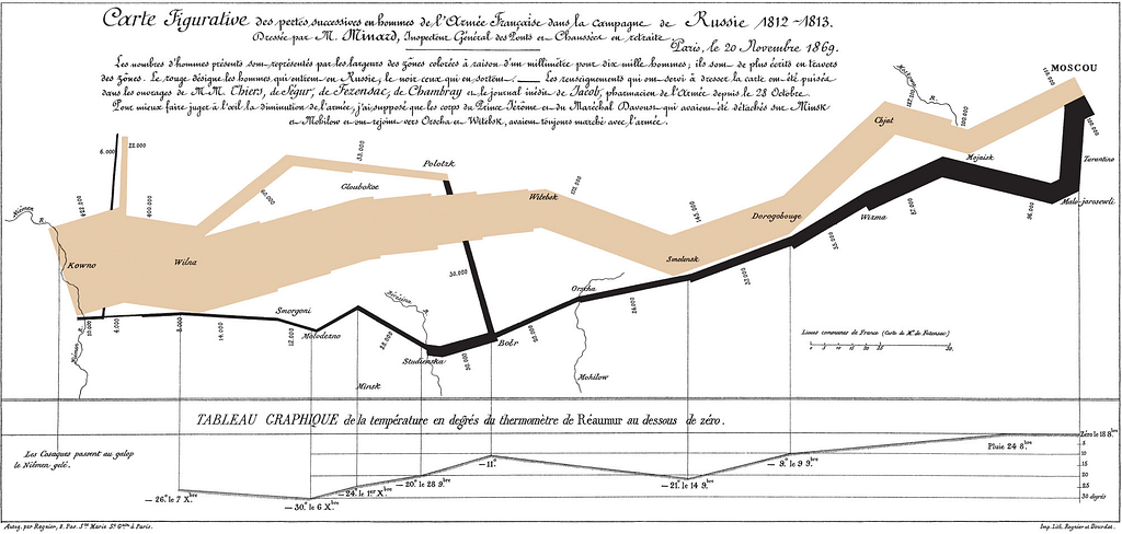 Minard’s map of Napoleon’s Russia campaign. The path of the army gets narrower as casualties increase.