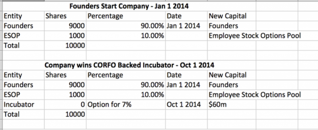 founders corfo incubator