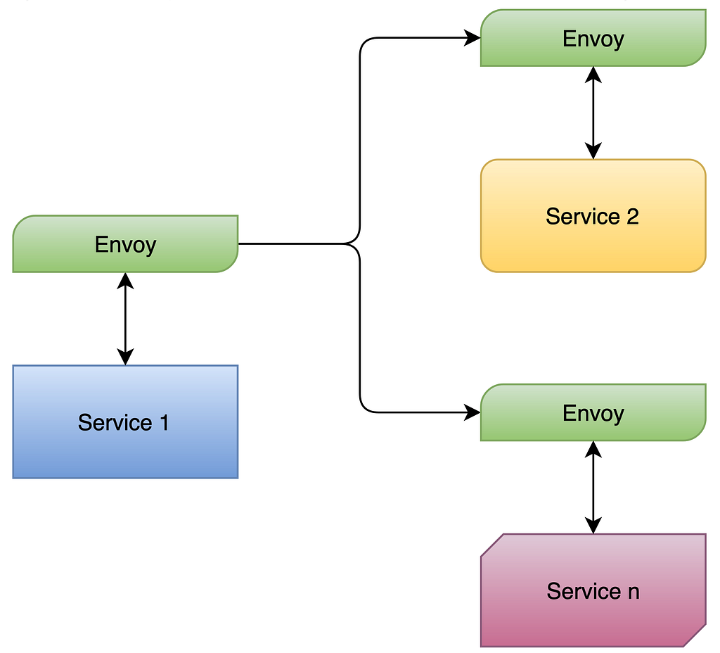 picture of several services that can only be reached by going through an envoy proxy