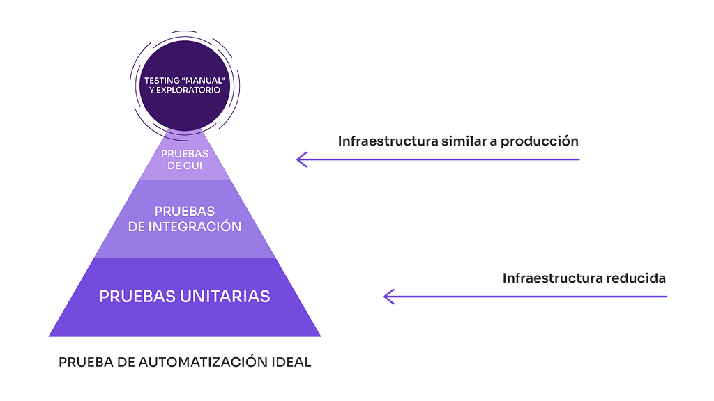 Gráfico de pirámide una prueba ideal de automation en la que se destaca que los dos escalones inferiores corresponden a Infraestructura reducida y los dos superiores corresponden a Infraestructura similar a producción.