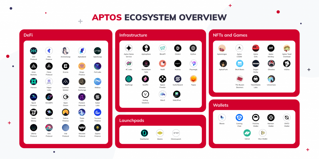 Aptos Ecosystem Snapshot in IdeaSoft Blog