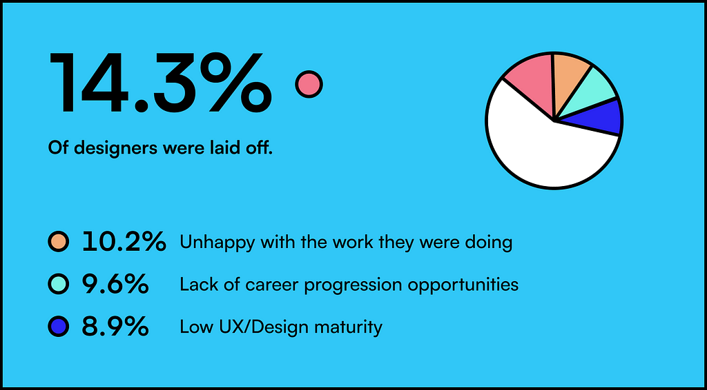 14.3% of designers were laid off, 10.2% were unhappy with the work, 9.6% lacked career progression opportunities, and 8.9% were bothered by the low UX/design maturity