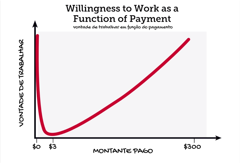 Um gráfico que mostra a vontade de trabalhar em função dos valores de pagamento. A vontade é máxima no zero e cai para mínima no valor de 3 reais, a vontade volta a subir proporcionalmente a partir desse ponto conforme os valores vão aumentando.