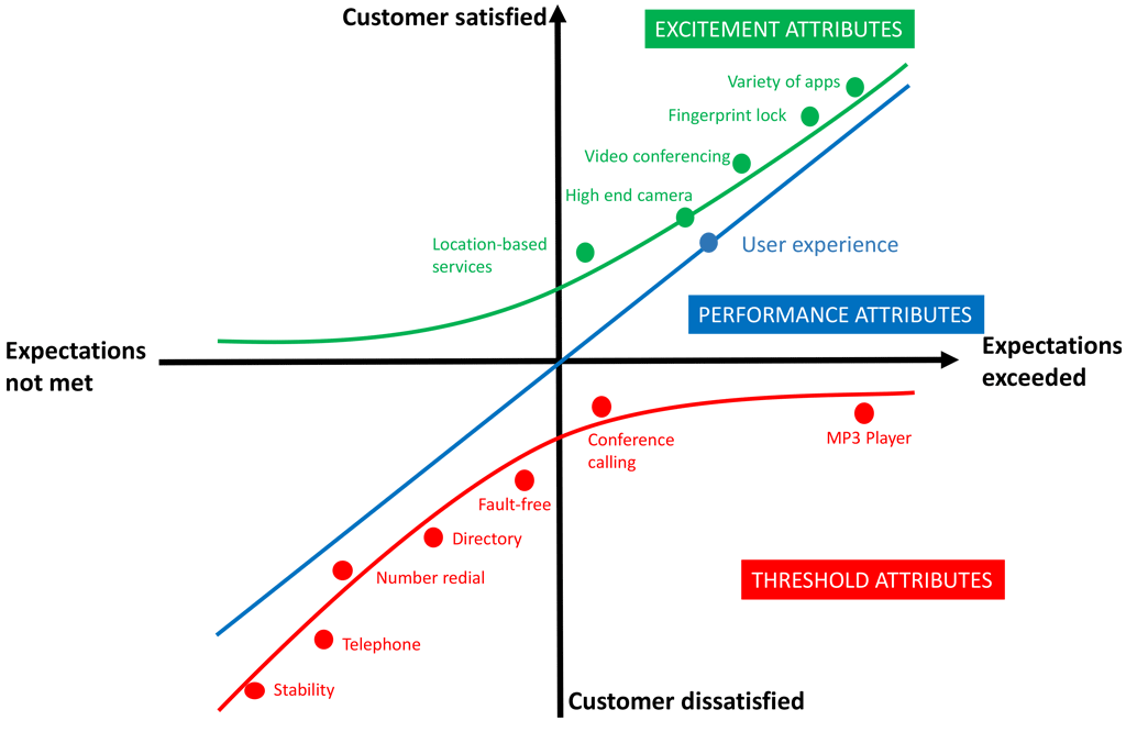 Kano model