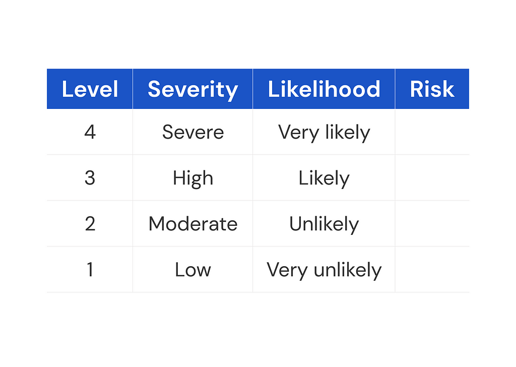 Table — Assign each risk a value