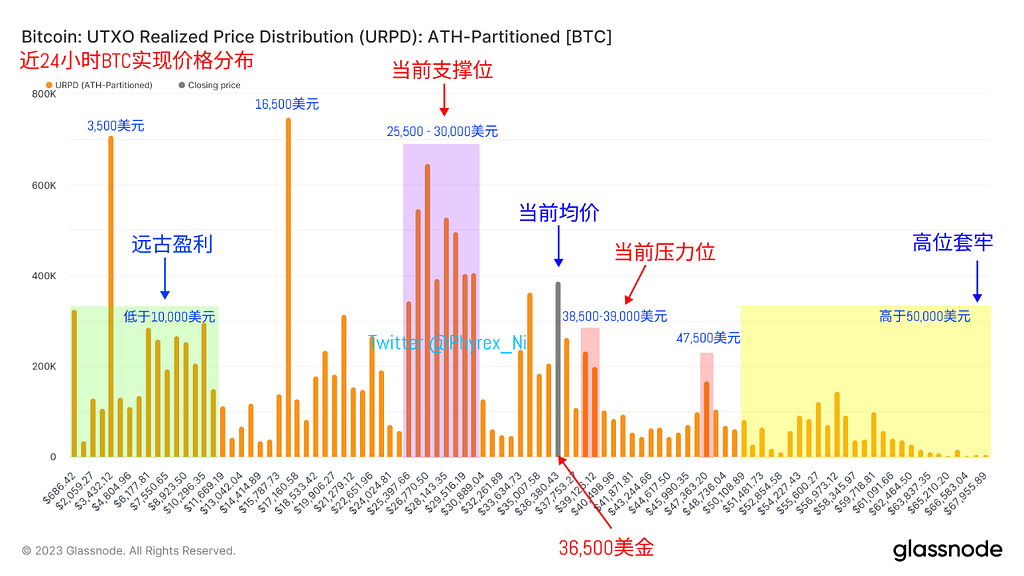 短期获利BTC是抛压重点 出块和Gas费显示BRC20仍然活跃 众议院金融委员会要求拜登和耶伦回答加密货币对恐怖主义融资问题 — 2023.11.17