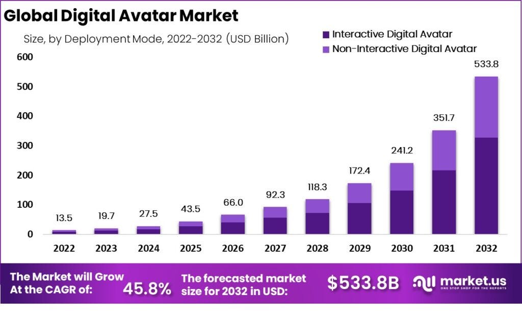 The World of Digital Humans: Digital Human / Avatar Market Size (Source: Market.us)