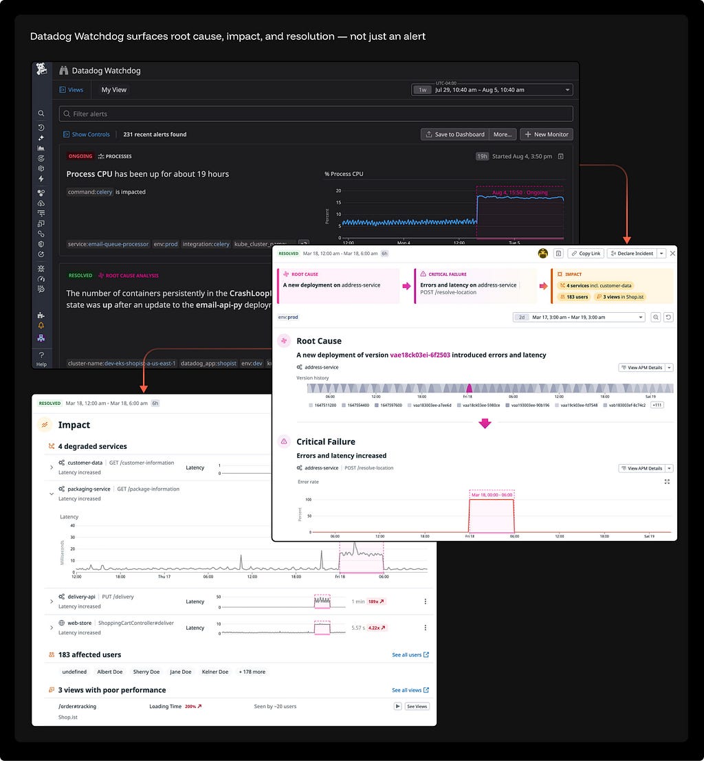 Datadog Watchdog interface showing a structured incident view: Root Cause (new deployment on address-service), Critical Failure (errors and latency on POST /resolve-location), and Impact panel listing 4 degraded services, 183 affected users, and 3 views with poor performance.