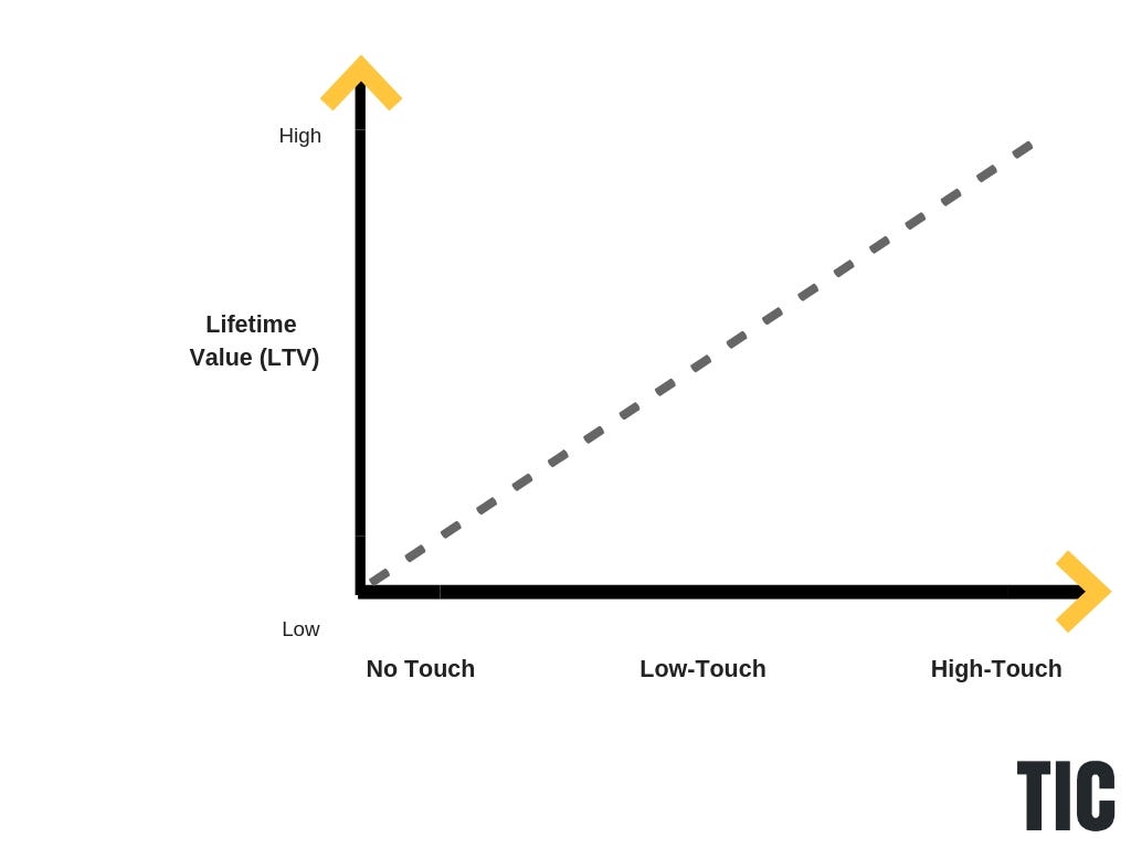 cac-vs-sales-model-graph