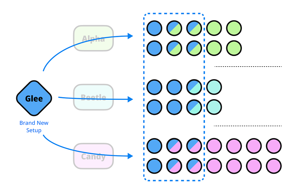 Three systems could be consolidated by creating a brand new setup named Glee. There is indication that all systems become nullified and their clients start to use new standards over time.