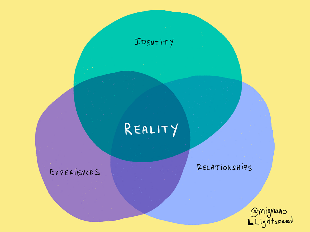 A venn diagram defining reality as the overlap of one’s Identity, Relationships, and Experiences.